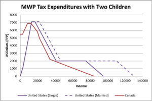 MWP Expenditures