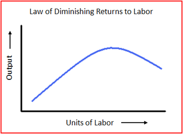 law of increasing marginal returns